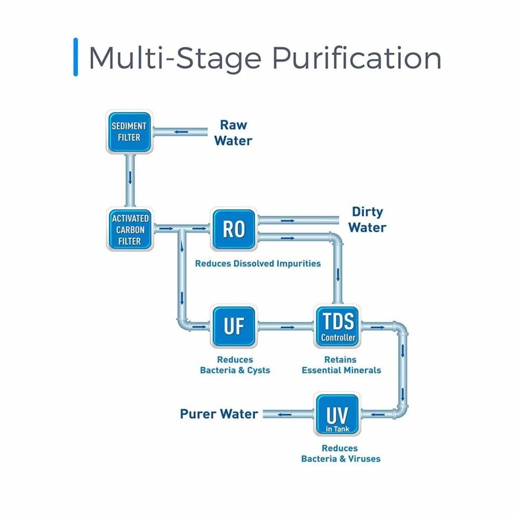 Multi stage purification